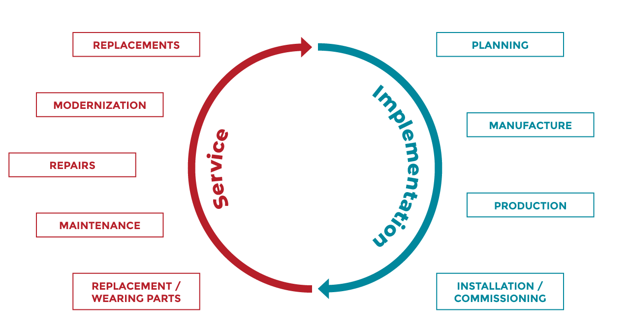 Grafik Lebenszyklus der Zuführtechnik von Köberlein &